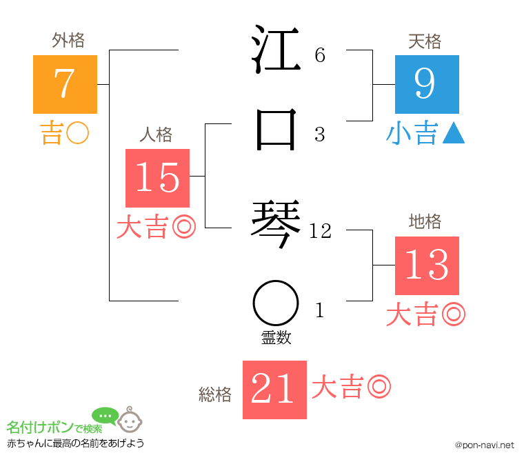 江口 琴さんの姓名判断結果