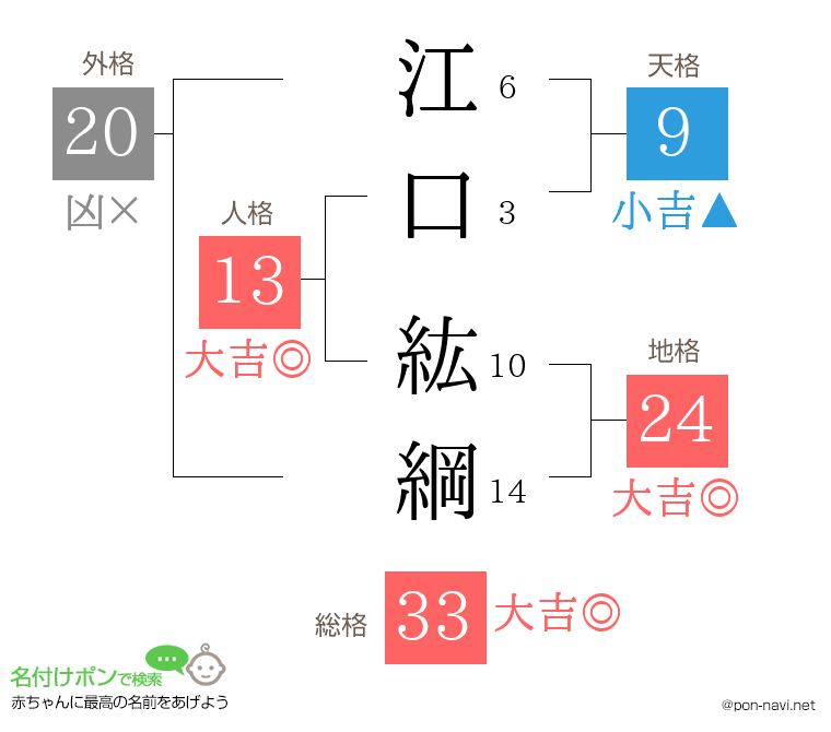 江口 紘綱さんの姓名判断結果