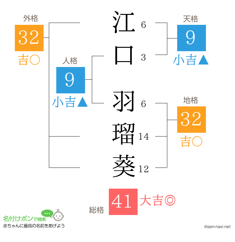 江口 羽瑠葵さんの姓名判断結果