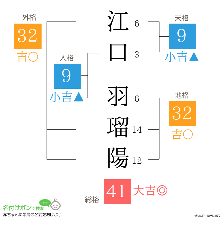 江口 羽瑠陽さんの姓名判断結果