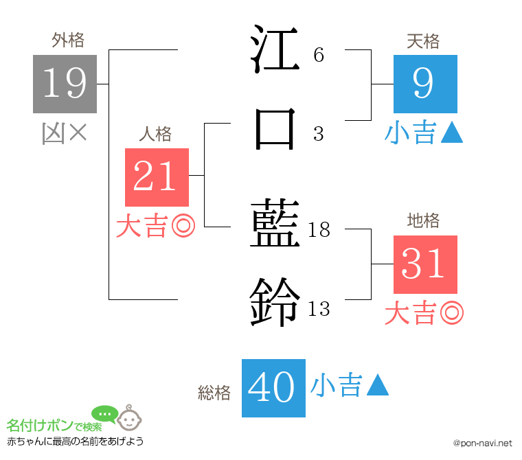江口 藍鈴さんの姓名判断結果