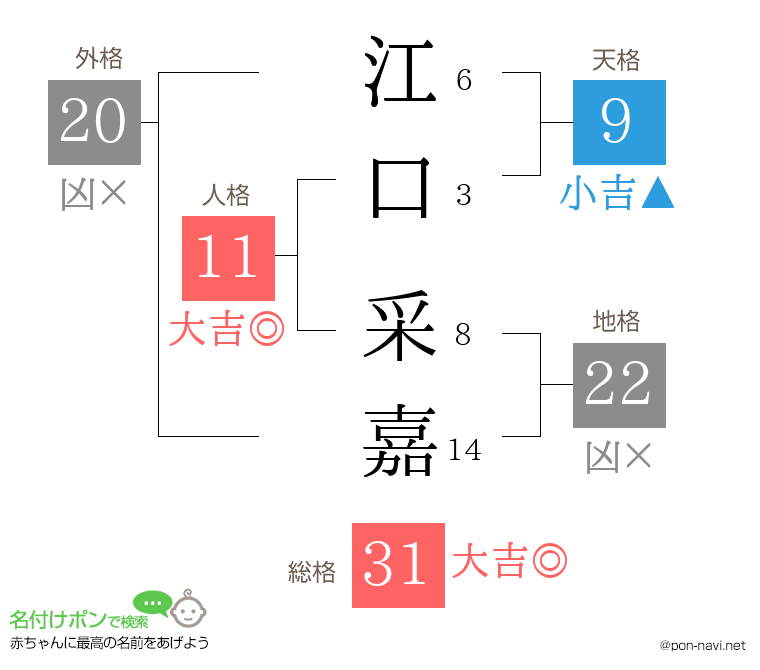 江口 采嘉さんの姓名判断結果