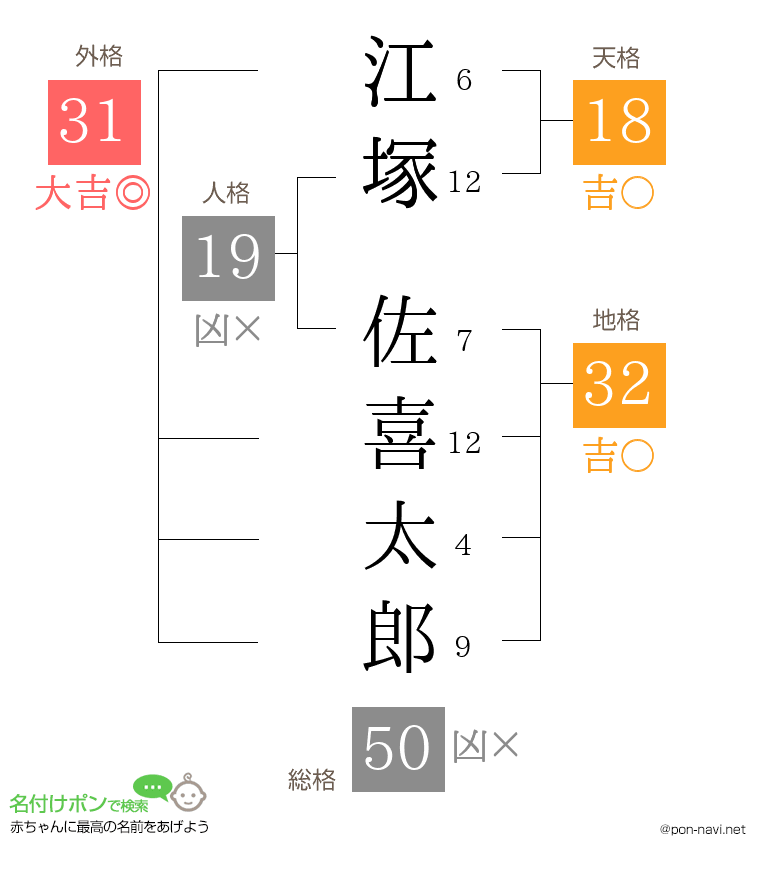 江塚 佐喜太郎さんの姓名判断結果