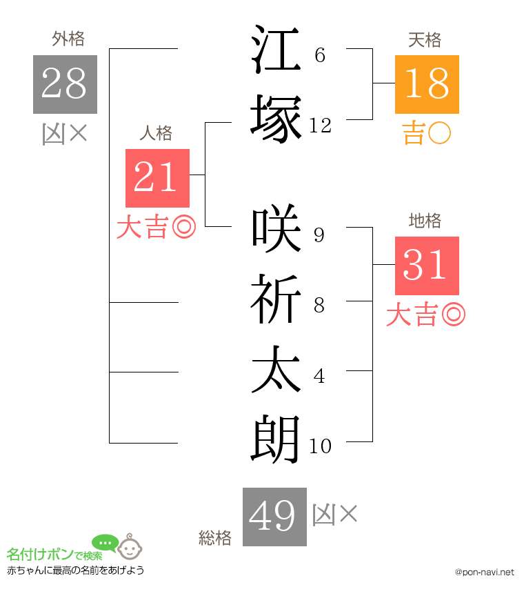 江塚 咲祈太朗さんの姓名判断結果