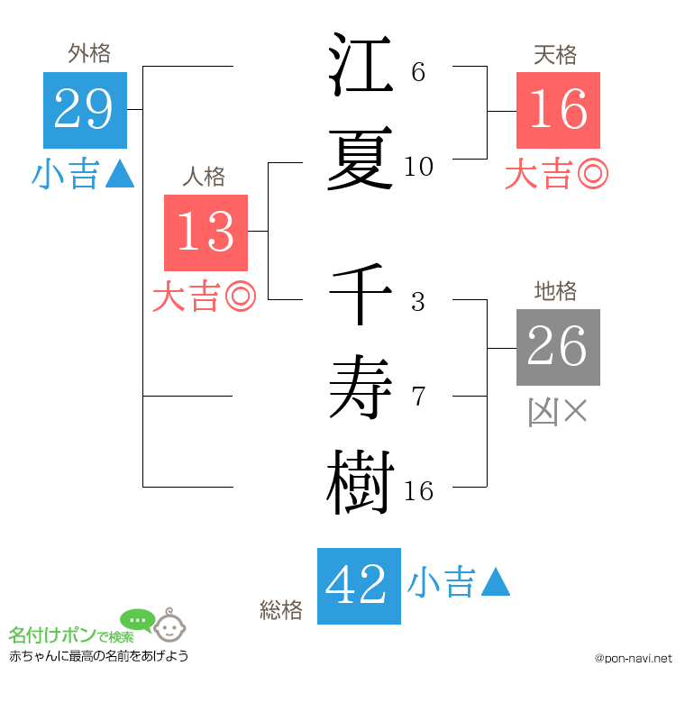 江夏 千寿樹さんの姓名判断結果