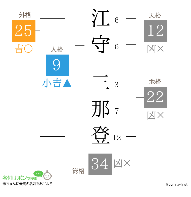 江守 三那登さんの姓名判断結果