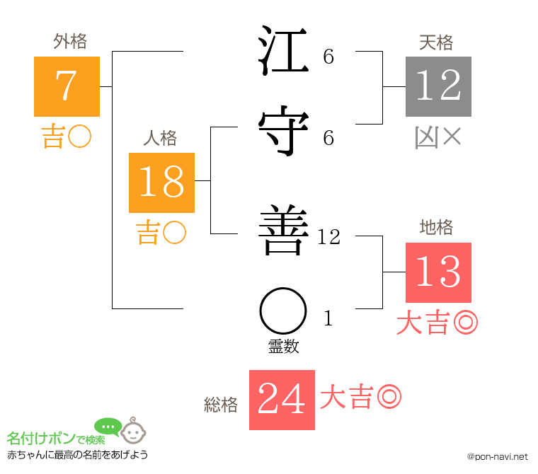 江守 善さんの姓名判断結果