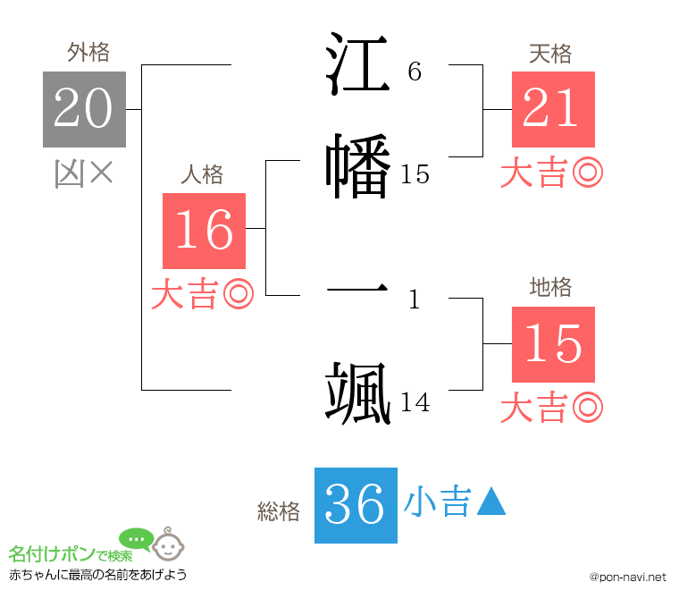 江幡 一颯さんの姓名判断結果