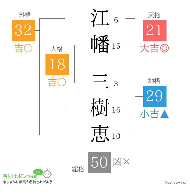江幡 三樹恵さんの姓名判断結果
