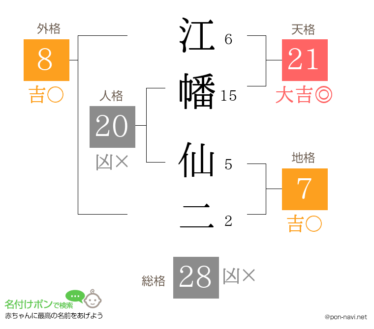 江幡 仙二さんの姓名判断結果