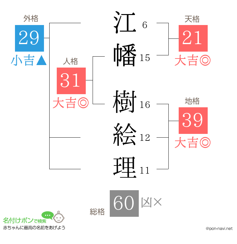 江幡 樹絵理さんの姓名判断結果
