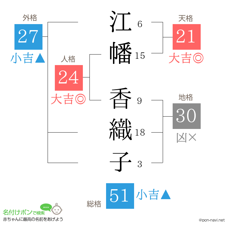 江幡 香織子さんの姓名判断結果