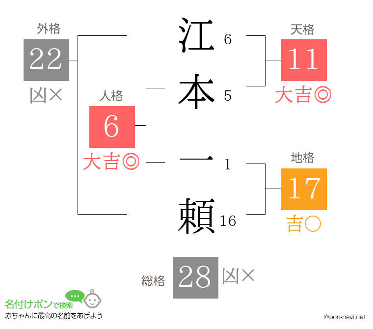江本 一頼さんの姓名判断結果