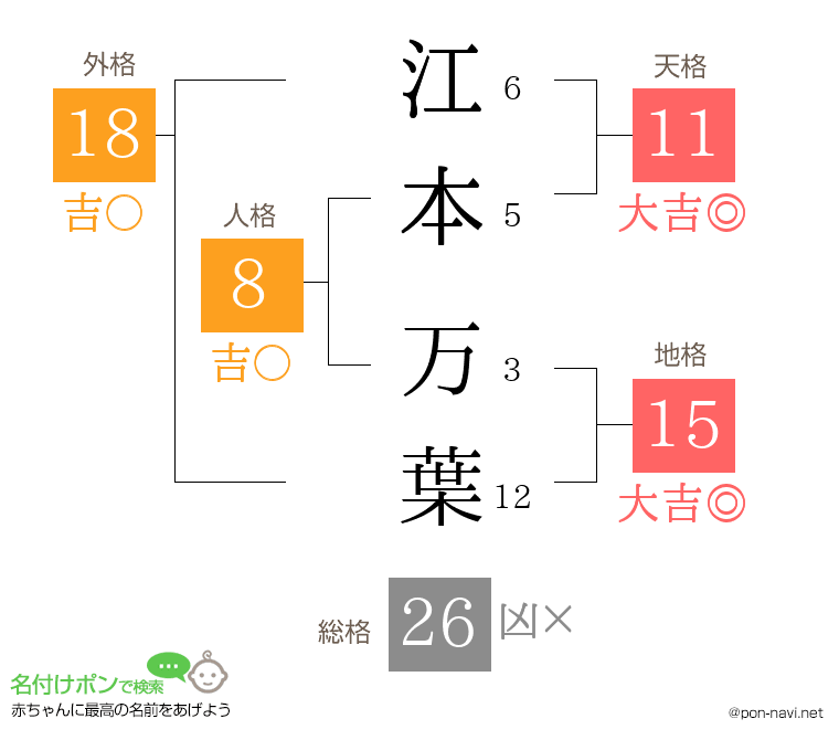 江本 万葉さんの姓名判断結果