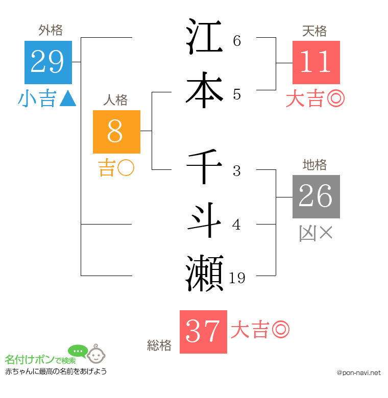 江本 千斗瀬さんの姓名判断結果