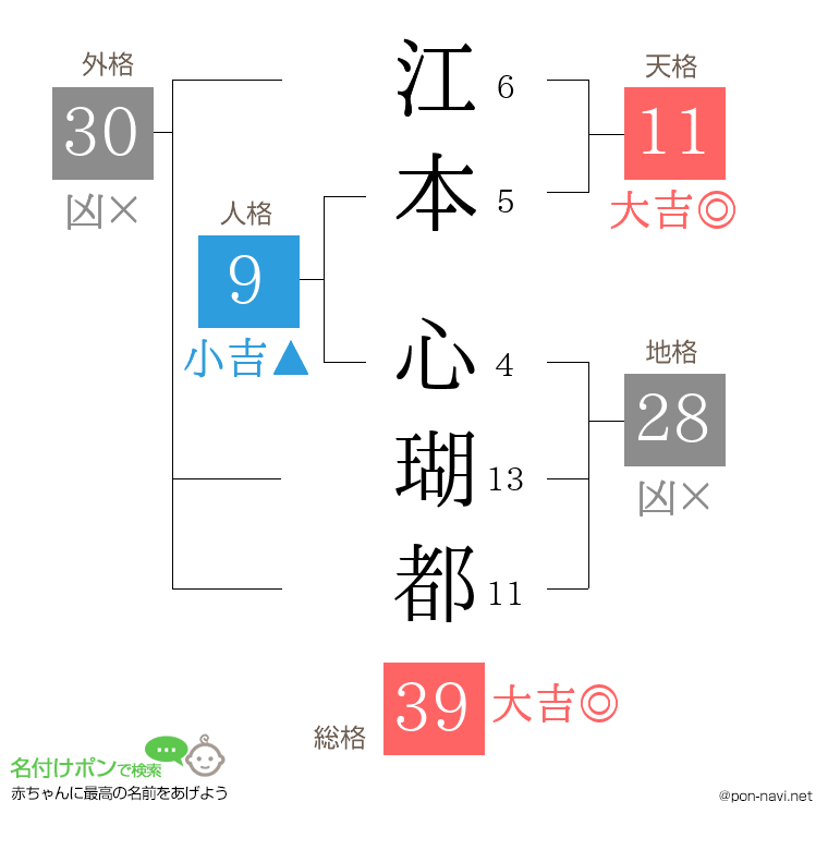 江本 心瑚都さんの姓名判断結果