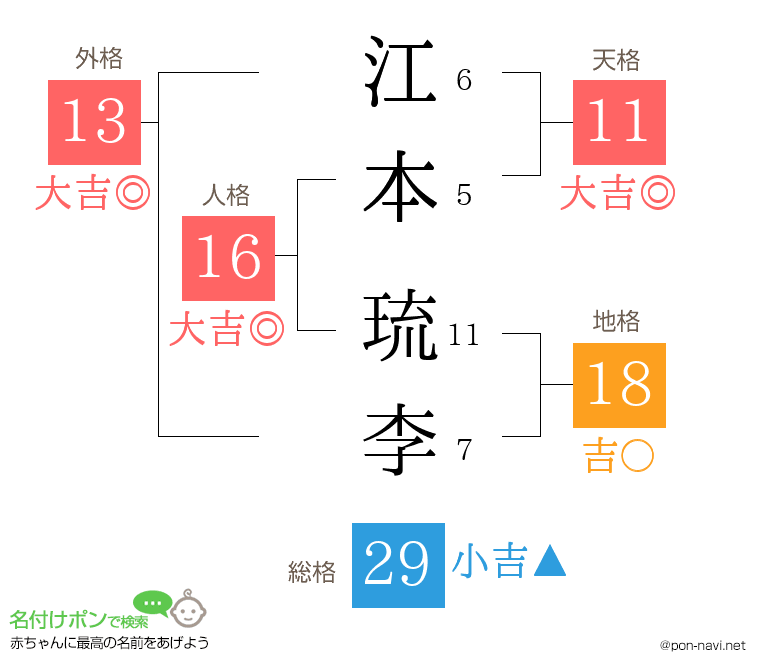 江本 琉李さんの姓名判断結果