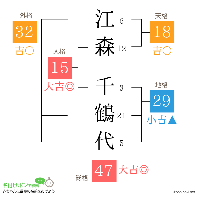 江森 千鶴代さんの姓名判断結果
