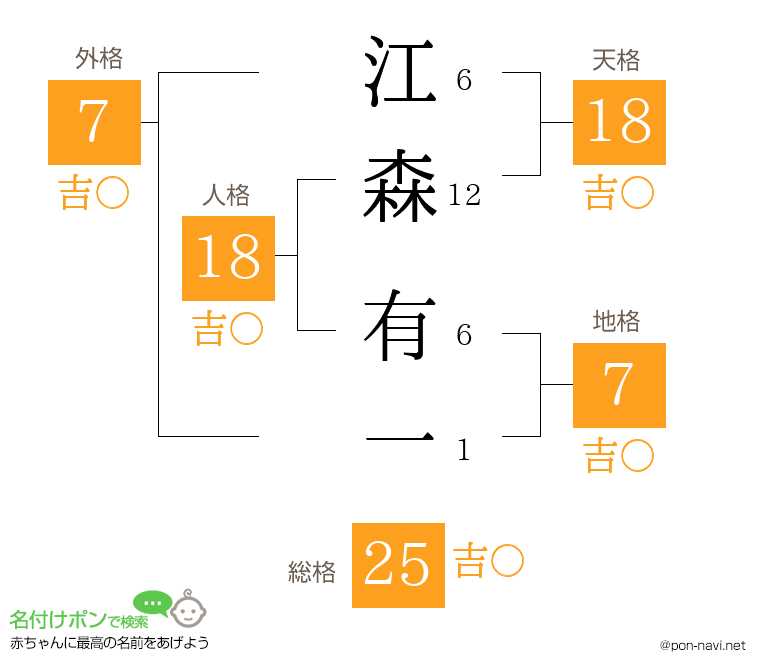 江森 有一さんの姓名判断結果