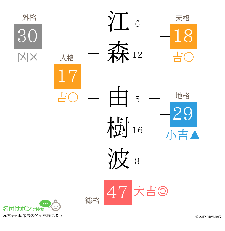 江森 由樹波さんの姓名判断結果
