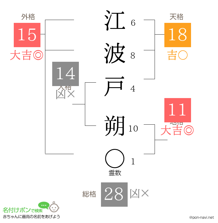 江波戸 朔さんの姓名判断結果