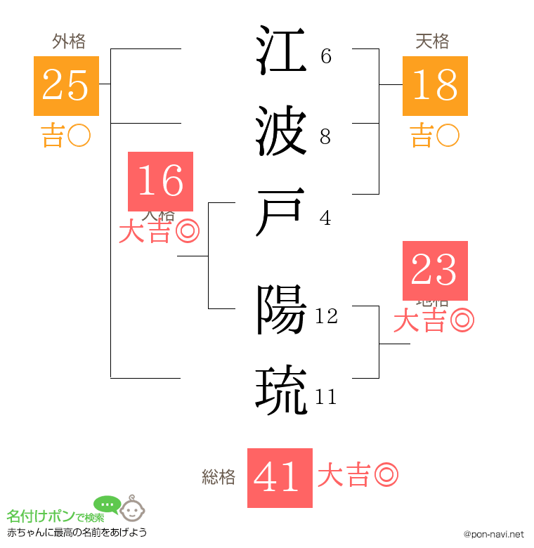 江波戸 陽琉さんの姓名判断結果