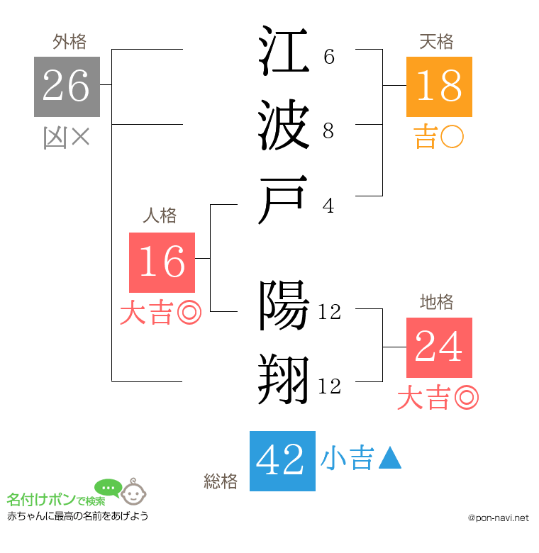 江波戸 陽翔さんの姓名判断結果