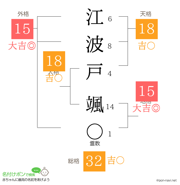 江波戸 颯さんの姓名判断結果