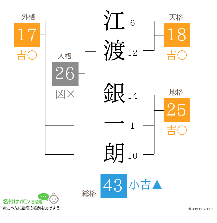 江渡 銀一朗さんの姓名判断結果