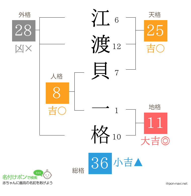 江渡貝 一格さんの姓名判断結果