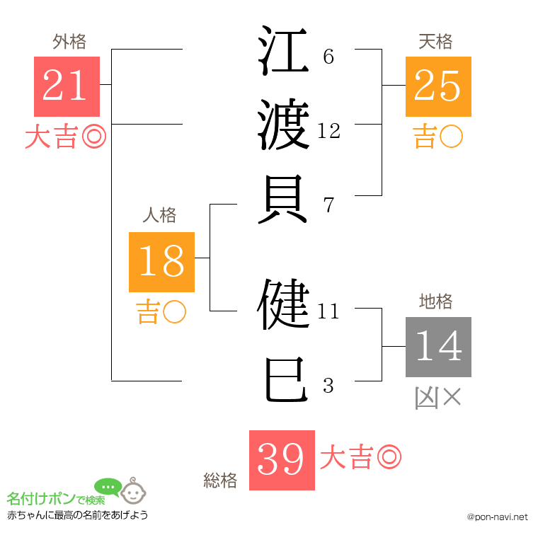 江渡貝 健巳さんの姓名判断結果