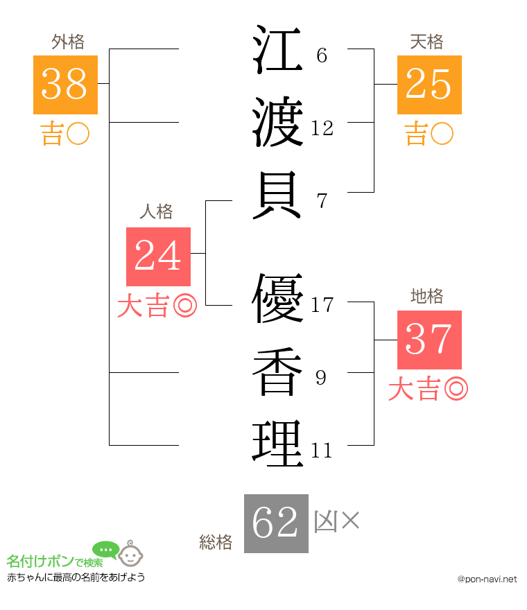 江渡貝 優香理さんの姓名判断結果