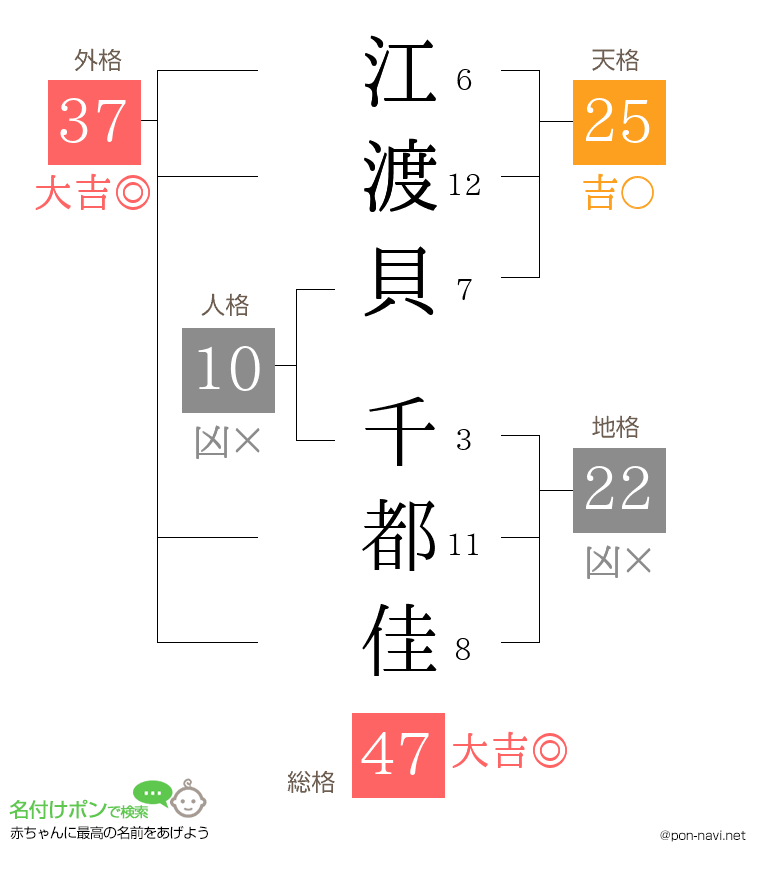 江渡貝 千都佳さんの姓名判断結果