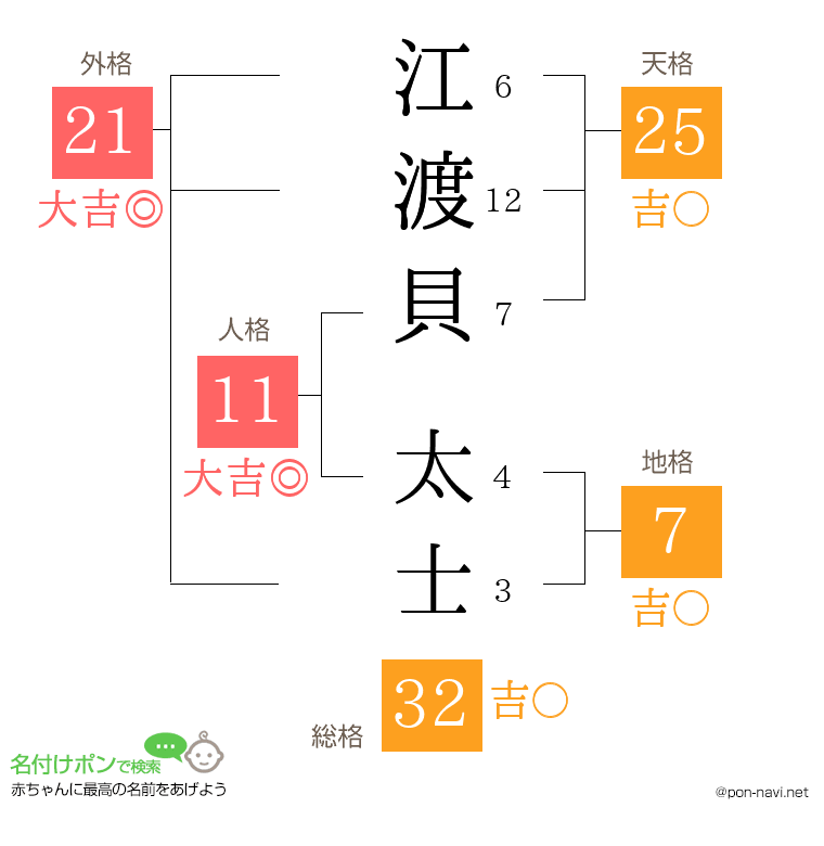 江渡貝 太士さんの姓名判断結果