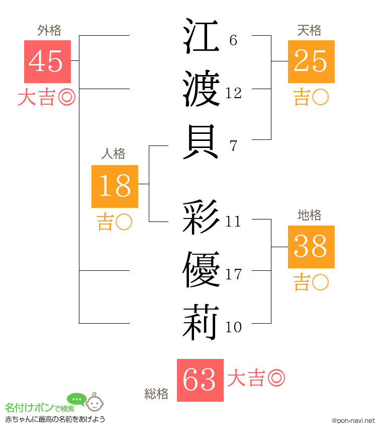 江渡貝 彩優莉さんの姓名判断結果