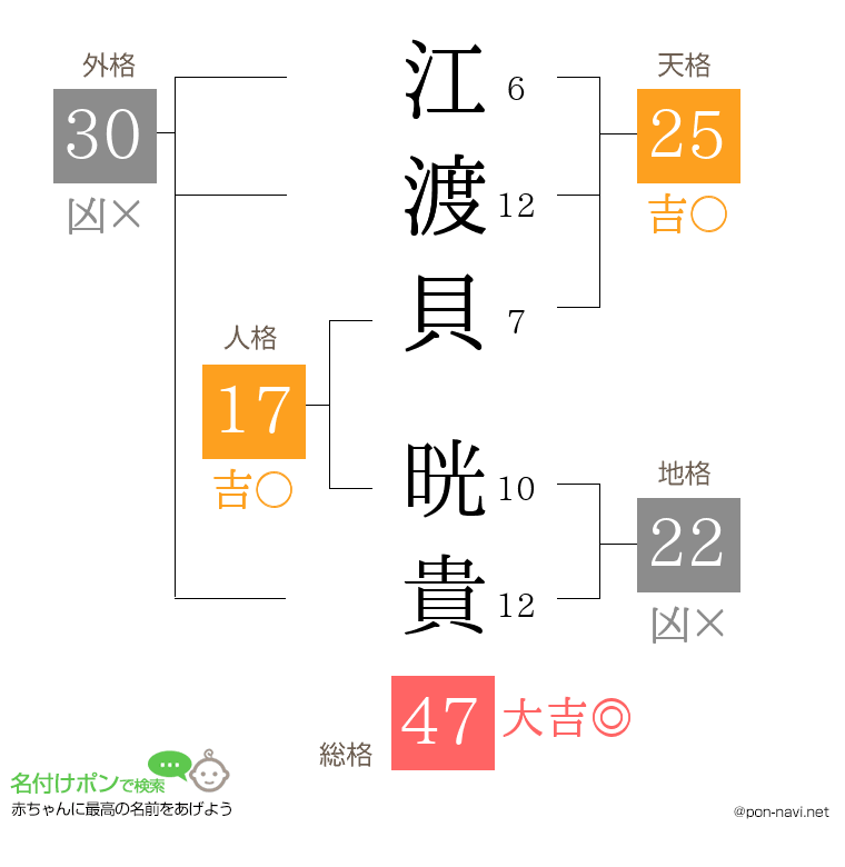 江渡貝 晄貴さんの姓名判断結果