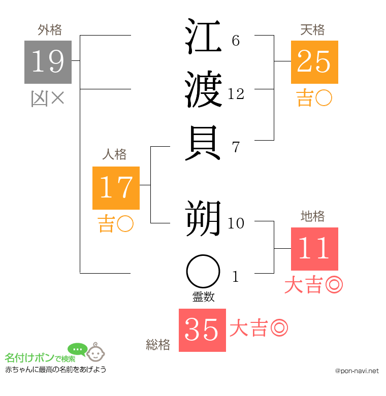 江渡貝 朔さんの姓名判断結果