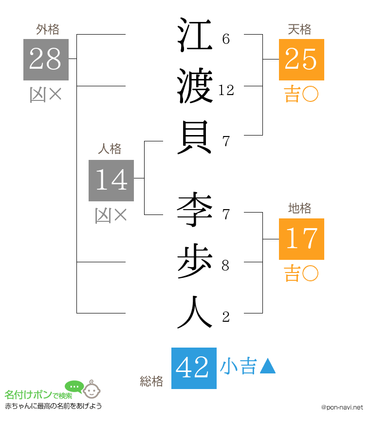 江渡貝 李歩人さんの姓名判断結果