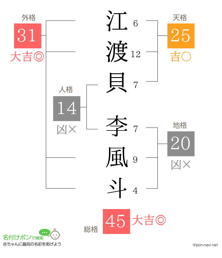 江渡貝 李風斗さんの姓名判断結果