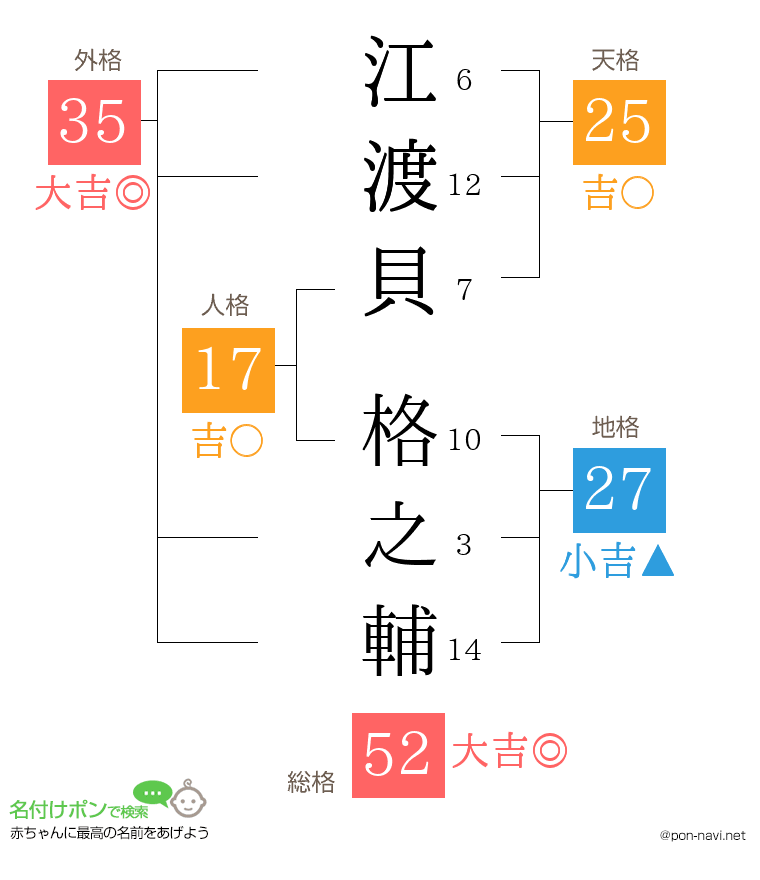 江渡貝 格之輔さんの姓名判断結果