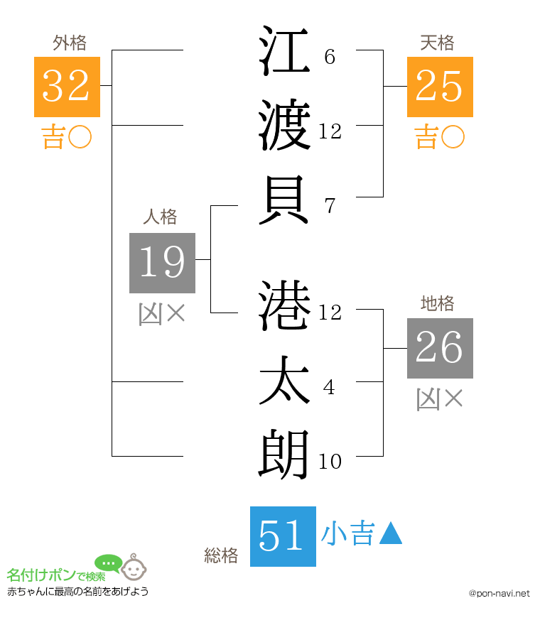 江渡貝 港太朗さんの姓名判断結果