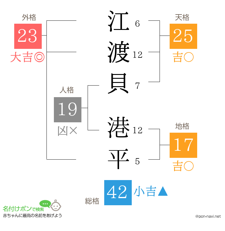 江渡貝 港平さんの姓名判断結果