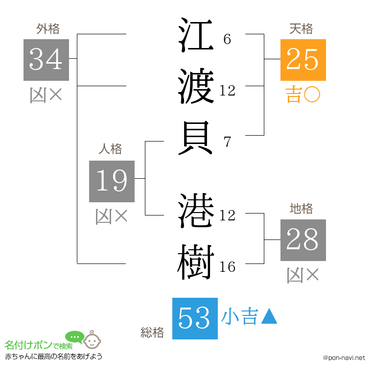 江渡貝 港樹さんの姓名判断結果