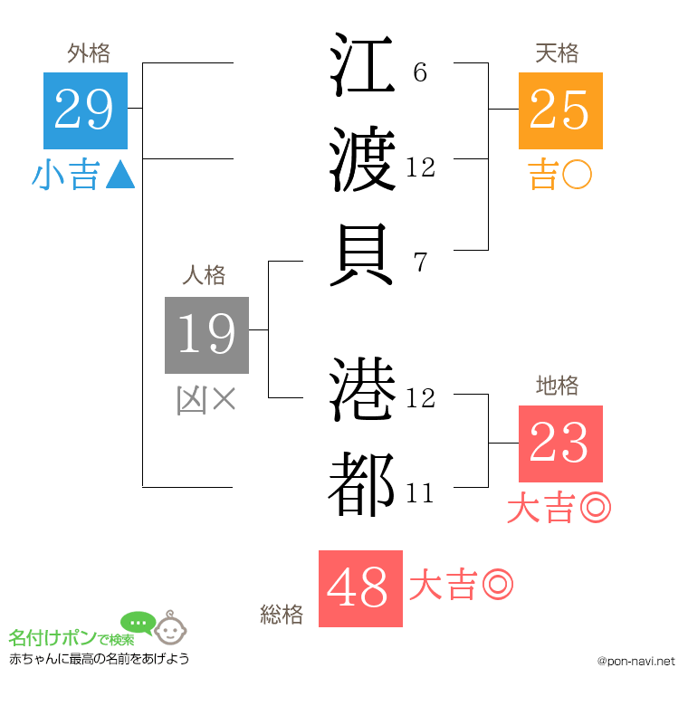 江渡貝 港都さんの姓名判断結果