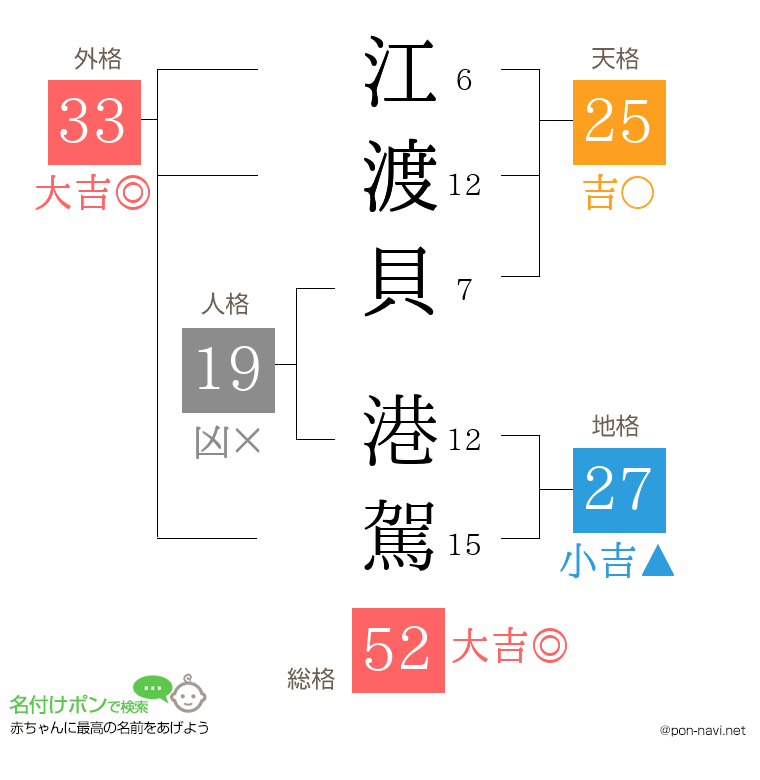 江渡貝 港駕さんの姓名判断結果