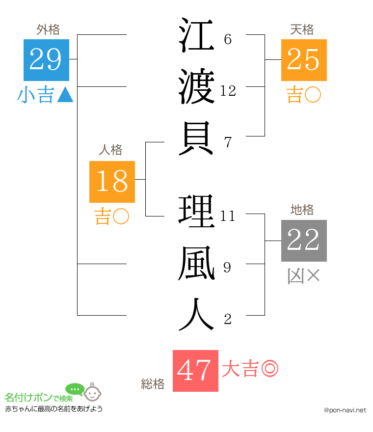 江渡貝 理風人さんの姓名判断結果