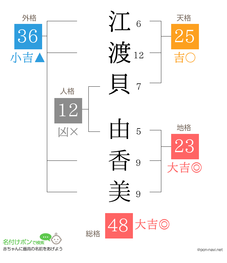 江渡貝 由香美さんの姓名判断結果
