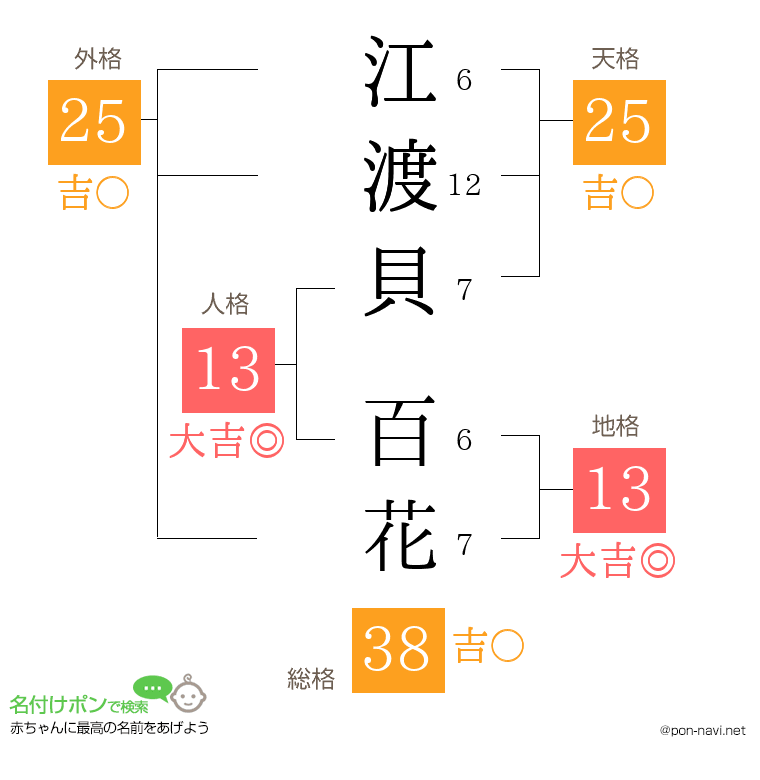 江渡貝 百花さんの姓名判断結果