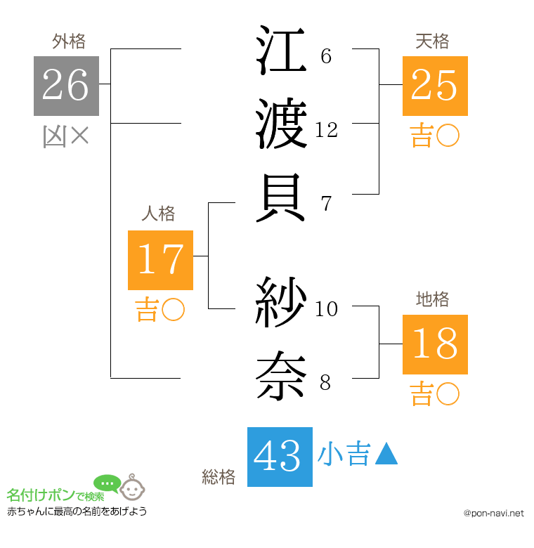 江渡貝 紗奈さんの姓名判断結果