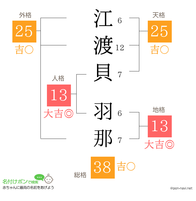 江渡貝 羽那さんの姓名判断結果
